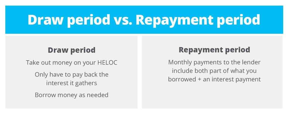 Draw period vs. repayment period