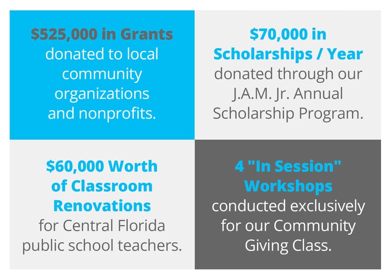 $525,000 in Grants donated to local community organizations and nonprofits. $70,000 in Scholarships Per Year donated through our J.A.M. Jr. Annual Scholarship Program. $60,000 Worth of Classroom Renovations for Central Florida public school teachers. 4 "In Session" Workshops conducted exclusively for our Community Giving Class.