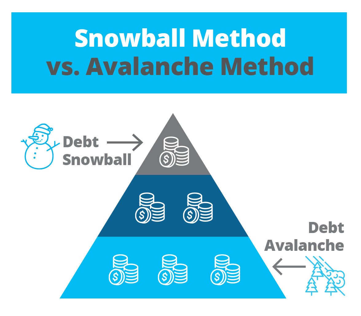 The Snowball vs. Avalanche Methods
