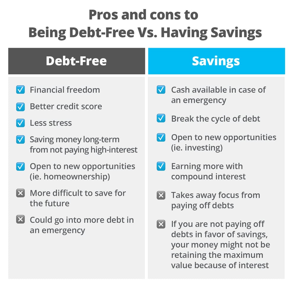 Comparison chart showing pros and cons of being debt-free versus having savings.