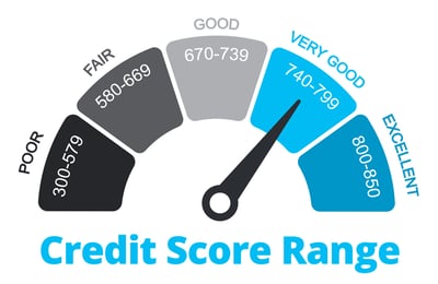 Credit score range