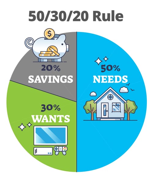 50/30/20 rule