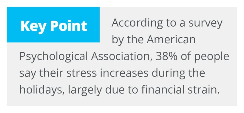 In fact, according to a survey by the American Psychological Association, 38% of people say their stress increases during the holidays, largely due to financial strain.